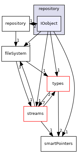 src/phasicFlow/repository/IOobject