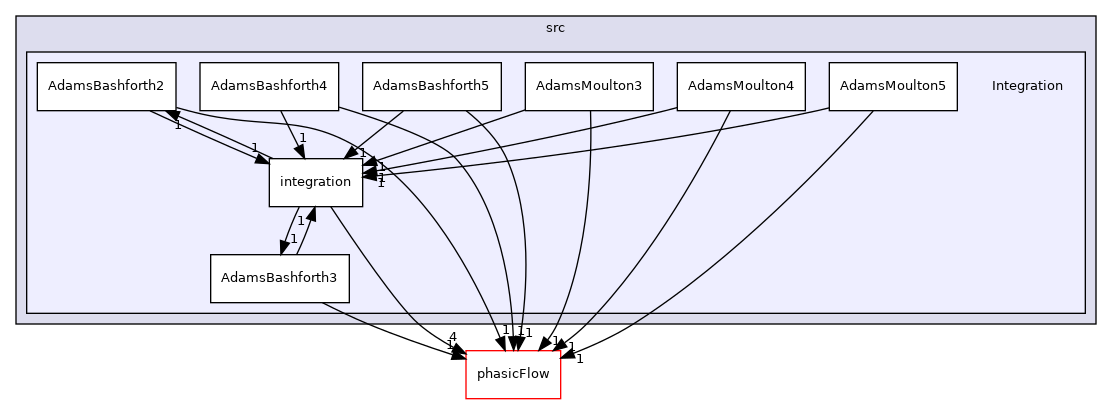 src/Integration