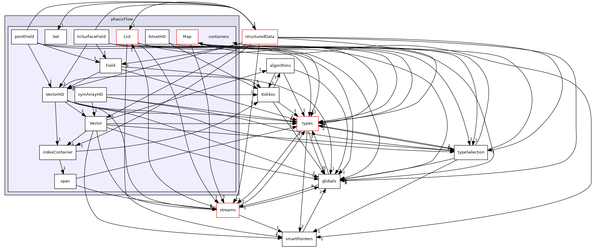 src/phasicFlow/containers