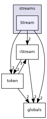 src/phasicFlow/streams/Stream