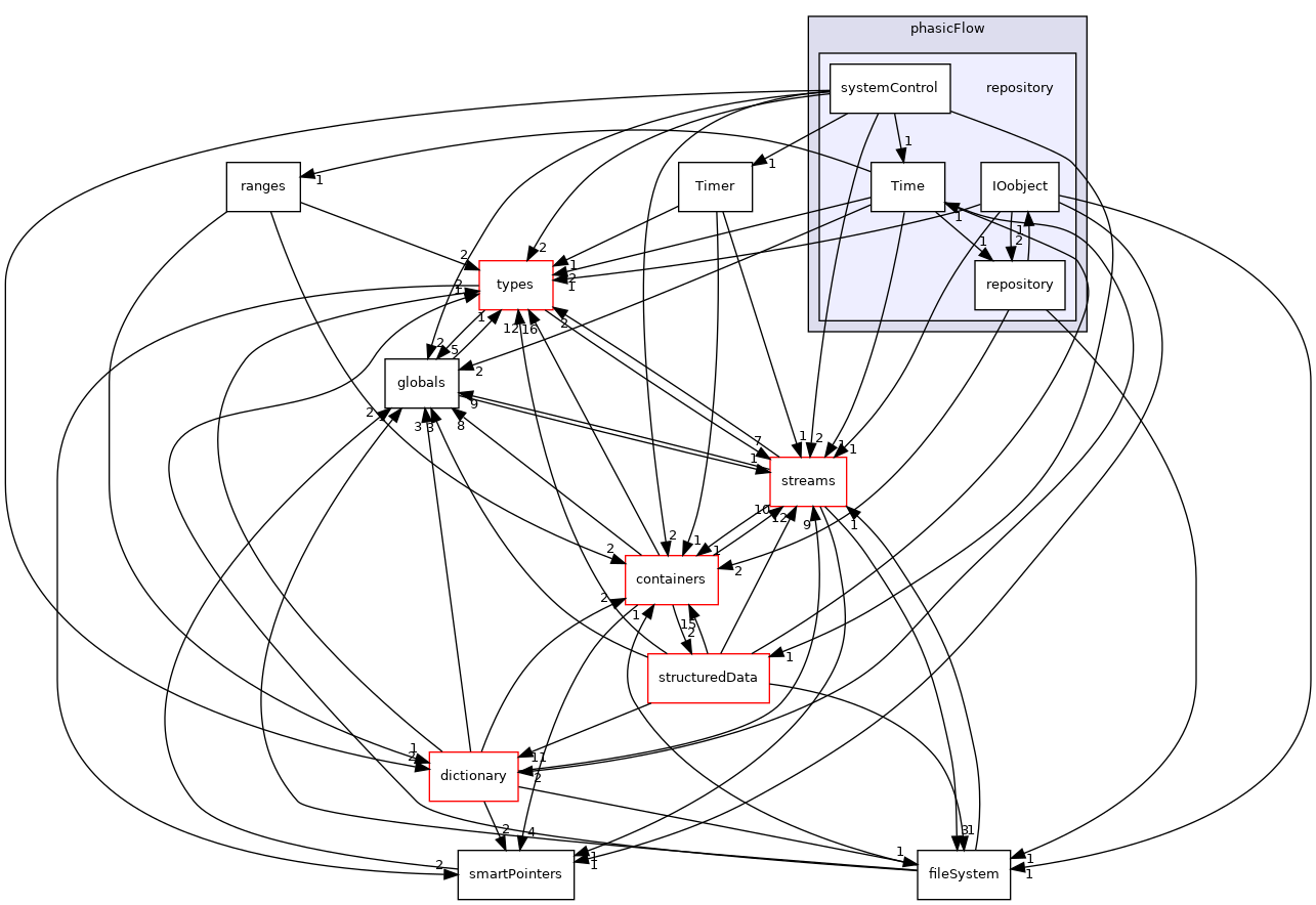 src/phasicFlow/repository