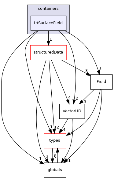 src/phasicFlow/containers/triSurfaceField