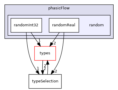 src/phasicFlow/random