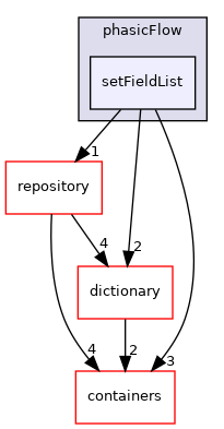 src/phasicFlow/setFieldList