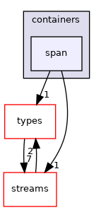 src/phasicFlow/containers/span