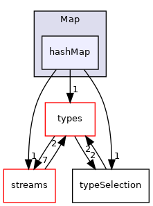 src/phasicFlow/containers/Map/hashMap