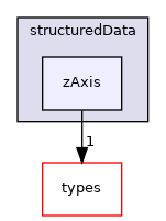 src/phasicFlow/structuredData/zAxis