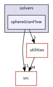 solvers/sphereGranFlow