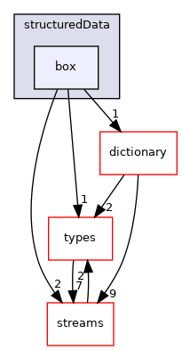 src/phasicFlow/structuredData/box