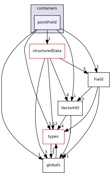 src/phasicFlow/containers/pointField