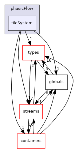 src/phasicFlow/fileSystem