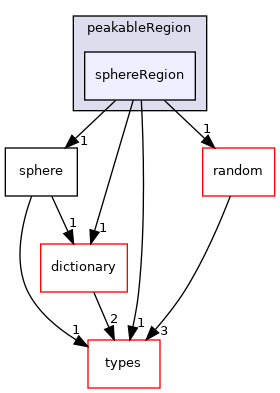 src/phasicFlow/structuredData/peakableRegion/sphereRegion
