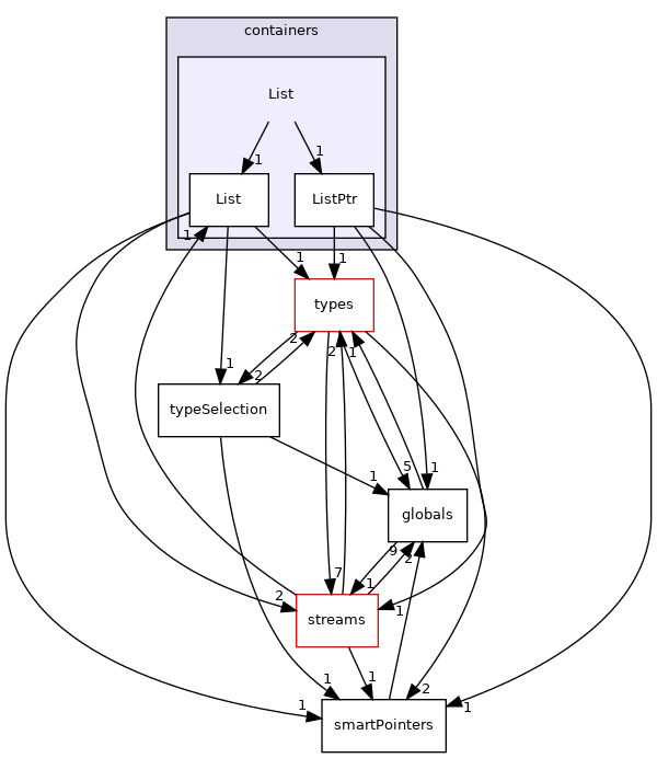 src/phasicFlow/containers/List