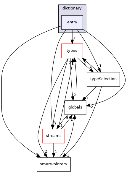 src/phasicFlow/dictionary/entry