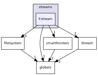 src/phasicFlow/streams/Fstream