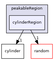 src/phasicFlow/structuredData/peakableRegion/cylinderRegion