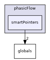 src/phasicFlow/smartPointers