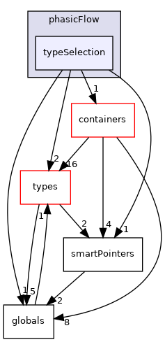 src/phasicFlow/typeSelection