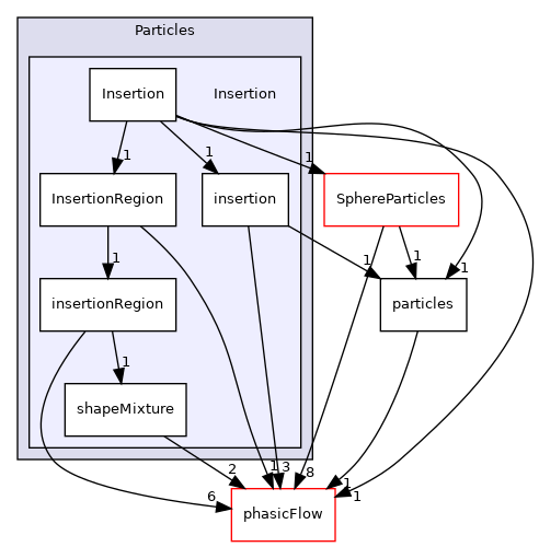 src/Particles/Insertion