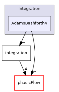 src/Integration/AdamsBashforth4