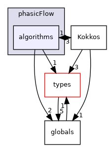 src/phasicFlow/algorithms