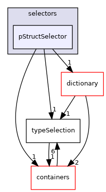 src/phasicFlow/structuredData/pointStructure/selectors/pStructSelector