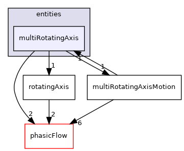 src/MotionModel/entities/multiRotatingAxis