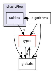src/phasicFlow/Kokkos