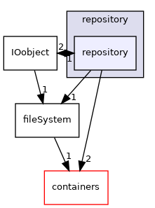 src/phasicFlow/repository/repository