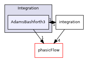 src/Integration/AdamsBashforth3