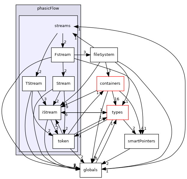 src/phasicFlow/streams