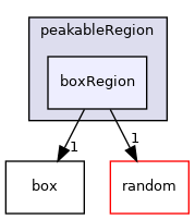 src/phasicFlow/structuredData/peakableRegion/boxRegion