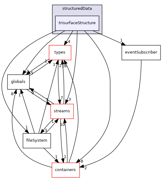 src/phasicFlow/structuredData/trisurfaceStructure