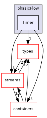 src/phasicFlow/Timer
