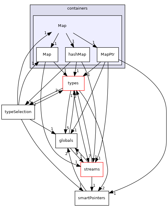 src/phasicFlow/containers/Map