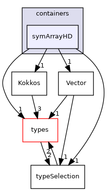 src/phasicFlow/containers/symArrayHD