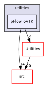 utilities/pFlowToVTK