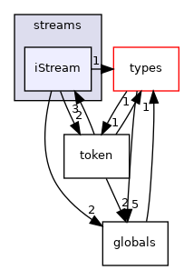src/phasicFlow/streams/iStream