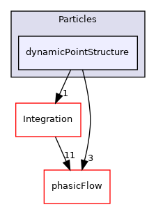 src/Particles/dynamicPointStructure